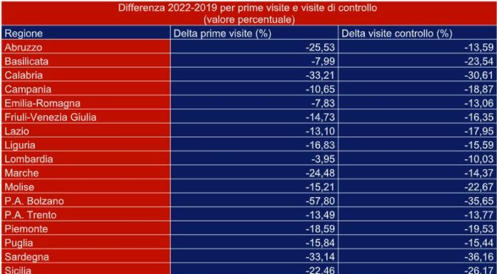 Salutequità, rispetto al pre-Covid mancano all’appello 9 mln di visite