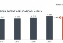 Ufficio europeo brevetti, nel 2022 quasi 5mila nuove domande dall’Italia