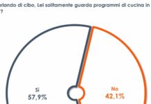 Il 58% degli italiani segue programmi di cucina in tv