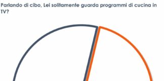 Il 58% degli italiani segue programmi di cucina in tv