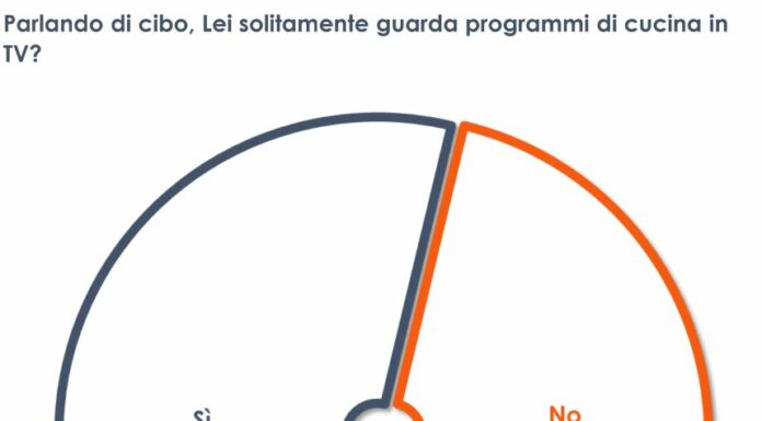 Il 58% degli italiani segue programmi di cucina in tv