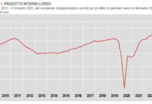 Pil, crescita acquisita per il 2023 +0,4%