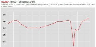 Pil, crescita acquisita per il 2023 +0,4%