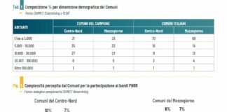 Pnrr, Svimez “A rischio realizzazione investimenti dei Comuni al Sud”