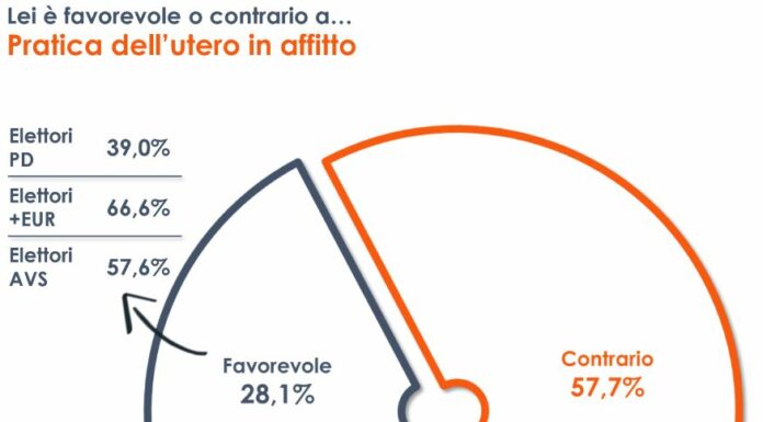 Utero in affitto, il 58% degli italiani è contrario