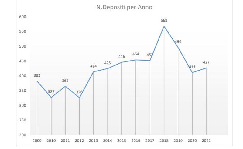 Tecnologie per l’automotive, in Italia oltre 400 brevetti all’anno