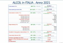 Alcol, in Italia 8 mln i consumatori a rischio e 3,5 mln i binge drinker