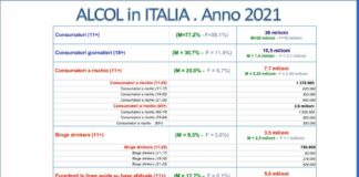 Alcol, in Italia 8 mln i consumatori a rischio e 3,5 mln i binge drinker