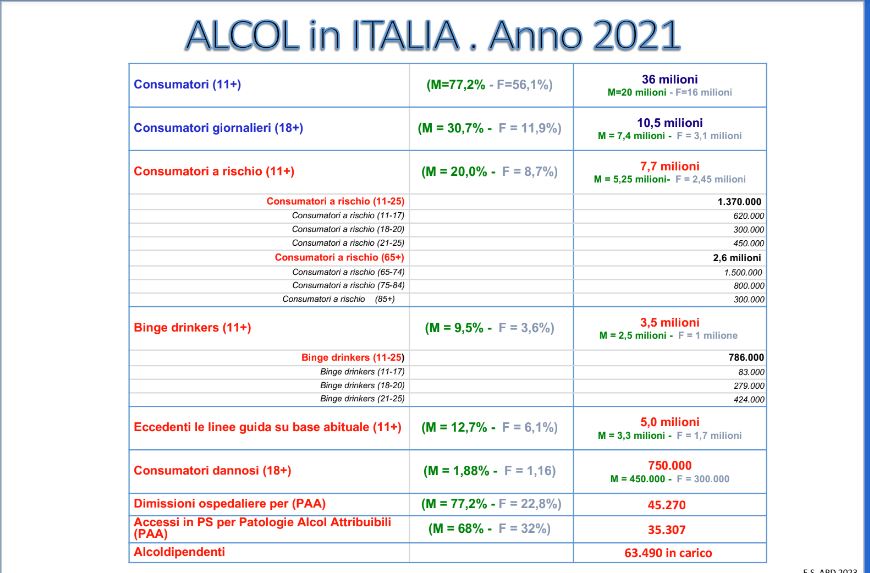 Alcol, in Italia 8 mln i consumatori a rischio e 3,5 mln i binge drinker