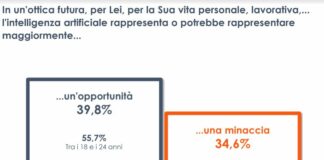 Intelligenza artificiale opportunità o minaccia? Italiani divisi