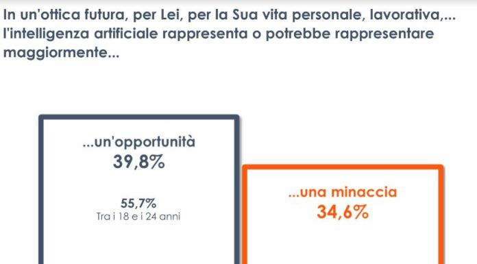 Intelligenza artificiale opportunità o minaccia? Italiani divisi