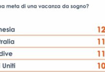 Vacanze, Polinesia, Australia e Maldive mete “da sogno” degli italiani