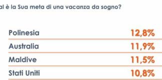 Vacanze, Polinesia, Australia e Maldive mete “da sogno” degli italiani