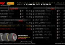 Isola “A Baku livello aderenza asfalto superiore alle aspettative”