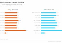 Consumi, a marzo andamento positivo per il settore distribuzione
