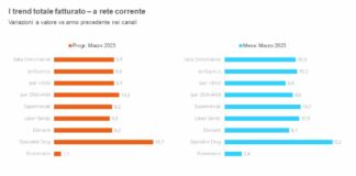 Consumi, a marzo andamento positivo per il settore distribuzione