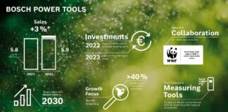 Bosch Power Tools punta a raddoppiare il fatturato entro il 2030
