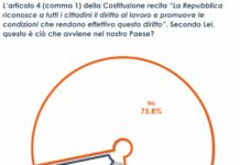 Lavoro, per gran parte italiani non applicati principi Costituzione