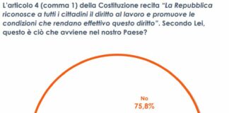 Lavoro, per gran parte italiani non applicati principi Costituzione