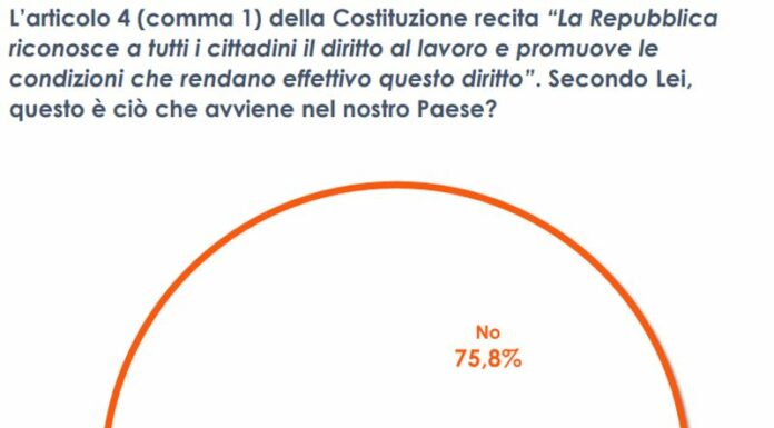 Lavoro, per gran parte italiani non applicati principi Costituzione