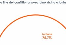 Per il 76% degli italiani la guerra in Ucraina durerà ancora a lungo