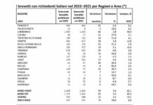 Brevetti, nel 2022 Italia da record in Europa