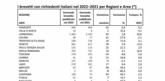 Brevetti, nel 2022 Italia da record in Europa
