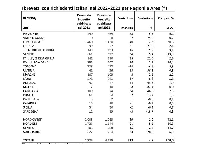 Brevetti, nel 2022 Italia da record in Europa Brevetti, nel 2022 Italia da record in Europa