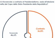 Elezione diretta del Capo dello Stato, favorevole il 46% degli italiani