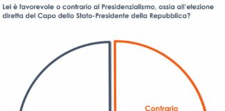 Elezione diretta del Capo dello Stato, favorevole il 46% degli italiani
