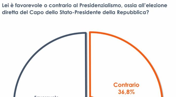 Elezione diretta del Capo dello Stato, favorevole il 46% degli italiani