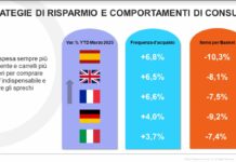 Report NIQ, rallenta l’inflazione ma mutano le abitudini di acquisto