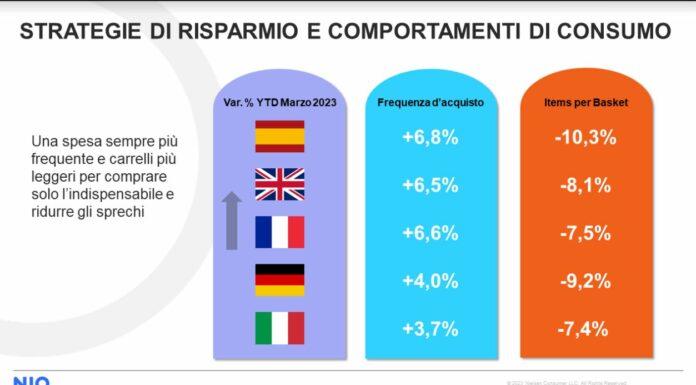 Report NIQ, rallenta l’inflazione ma mutano le abitudini di acquisto