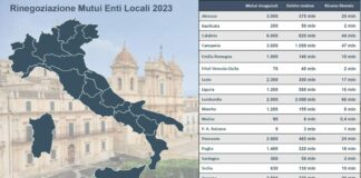 Cdp, da enti locali richieste di rinegoziazione per oltre 30 mila mutui