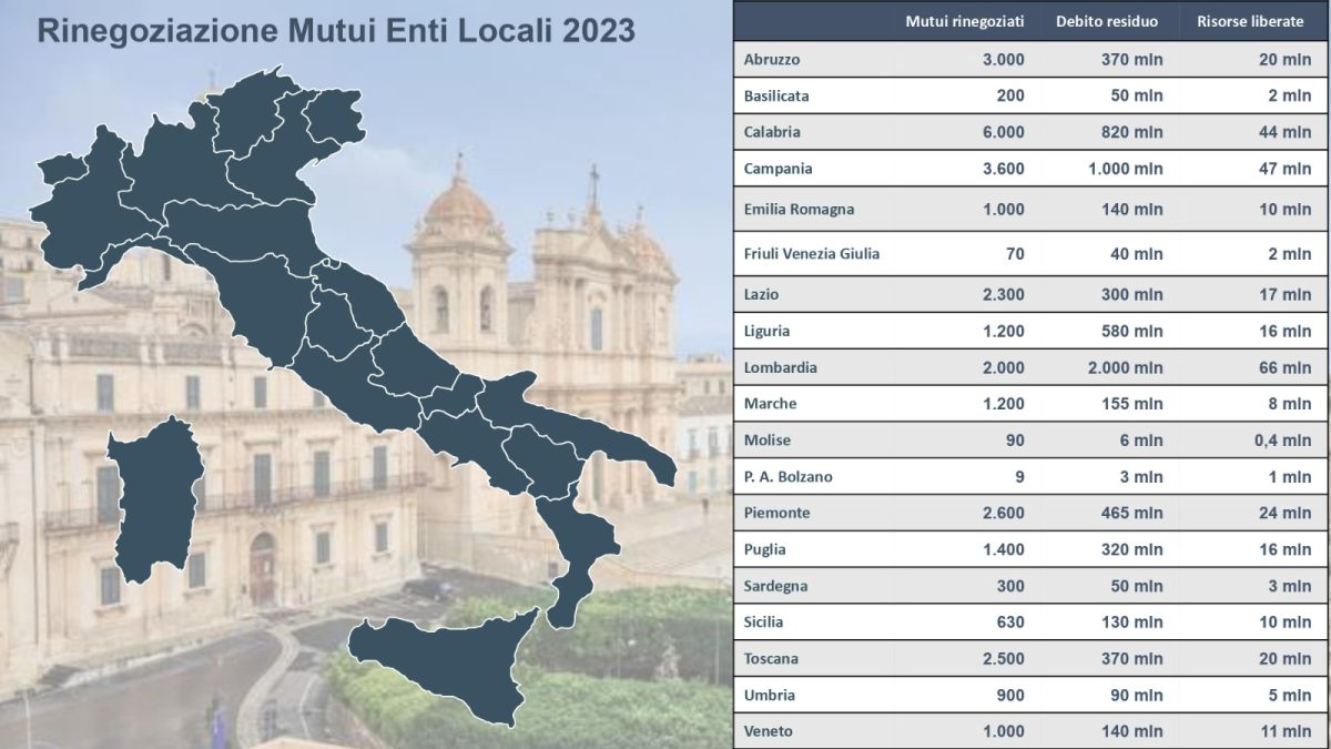 Cdp, da enti locali richieste di rinegoziazione per oltre 30 mila mutui