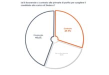 Amministrative, oltre 4 italiani su 10 favorevoli alle primarie