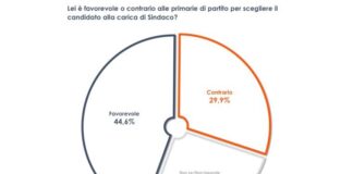 Amministrative, oltre 4 italiani su 10 favorevoli alle primarie