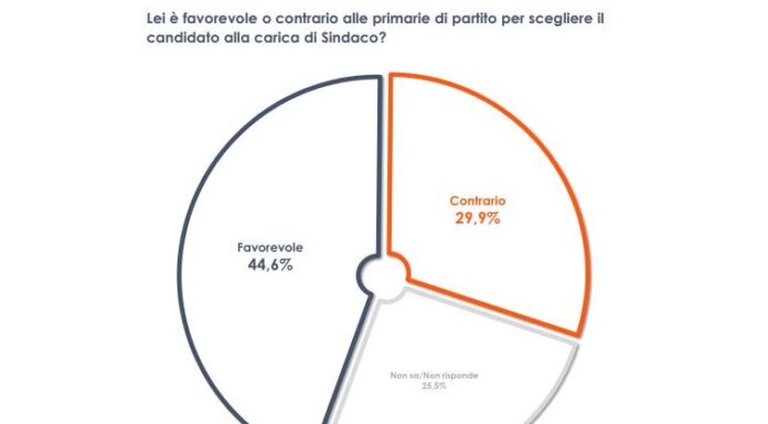 Amministrative, oltre 4 italiani su 10 favorevoli alle primarie