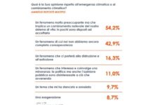 Più della metà degli italiani preoccupata per i cambiamenti climatici