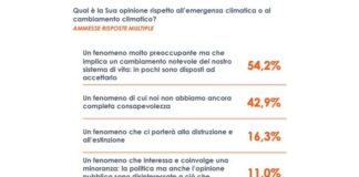 Più della metà degli italiani preoccupata per i cambiamenti climatici