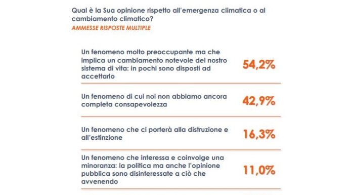 Più della metà degli italiani preoccupata per i cambiamenti climatici