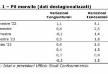 Confcommercio, economia ancora fragile ma consumi in lieve recupero
