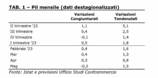 Confcommercio, economia ancora fragile ma consumi in lieve recupero