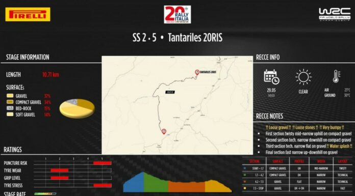 Al Rally Sardegna sarà Tantariles la prova chiave del week-end