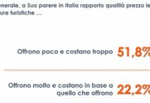 Turismo, per 1 italiano su 2 le strutture offrono poco e costano troppo