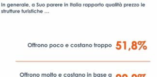 Turismo, per 1 italiano su 2 le strutture offrono poco e costano troppo