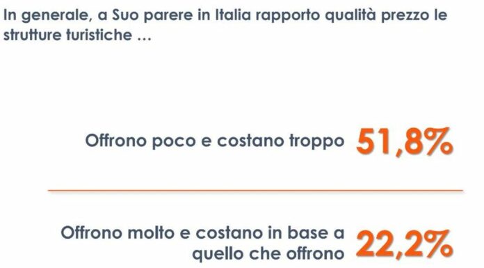 Turismo, per 1 italiano su 2 le strutture offrono poco e costano troppo