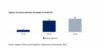 Per le imprese agricole sprint del digitale