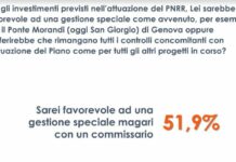 Pnrr, un italiano su due favorevole a una gestione speciale dei fondi
