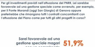 Pnrr, un italiano su due favorevole a una gestione speciale dei fondi
